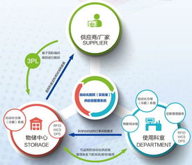 島昌醫(yī)學(xué)自動(dòng)化醫(yī)院 構(gòu)建智能化實(shí)驗(yàn)室供應(yīng)鏈管理系統(tǒng)與服務(wù)